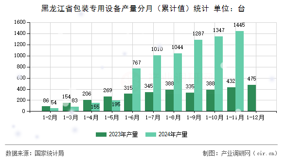 黑龍江省包裝專(zhuān)用設(shè)備產(chǎn)量分月（累計(jì)值）統(tǒng)計(jì)