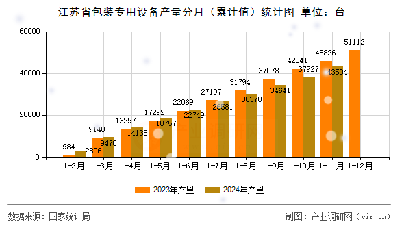 江蘇省包裝專用設(shè)備產(chǎn)量分月（累計(jì)值）統(tǒng)計(jì)圖