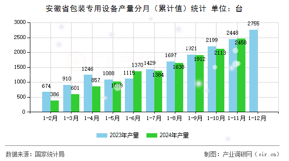 安徽省包裝專用設(shè)備產(chǎn)量分月（累計值）統(tǒng)計