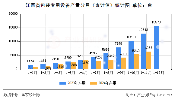 江西省包裝專用設(shè)備產(chǎn)量分月（累計(jì)值）統(tǒng)計(jì)圖