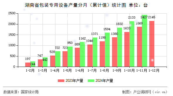 湖南省包裝專用設(shè)備產(chǎn)量分月（累計值）統(tǒng)計圖