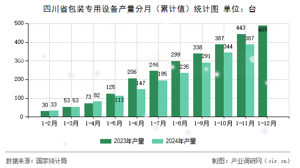 四川省包裝專用設(shè)備產(chǎn)量分月（累計值）統(tǒng)計圖