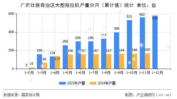 廣西壯族自治區(qū)大型拖拉機產(chǎn)量分月（累計值）統(tǒng)計