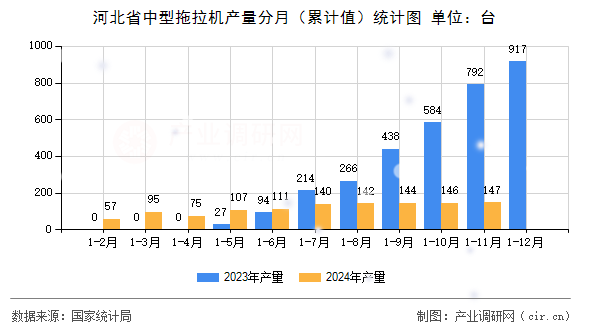 河北省中型拖拉機(jī)產(chǎn)量分月（累計(jì)值）統(tǒng)計(jì)圖