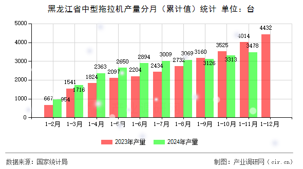 黑龍江省中型拖拉機(jī)產(chǎn)量分月（累計(jì)值）統(tǒng)計(jì)