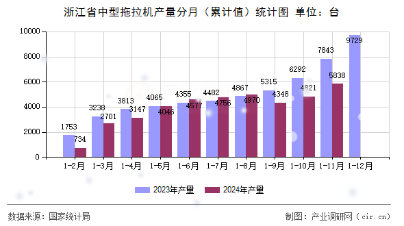 浙江省中型拖拉機(jī)產(chǎn)量分月（累計(jì)值）統(tǒng)計(jì)圖