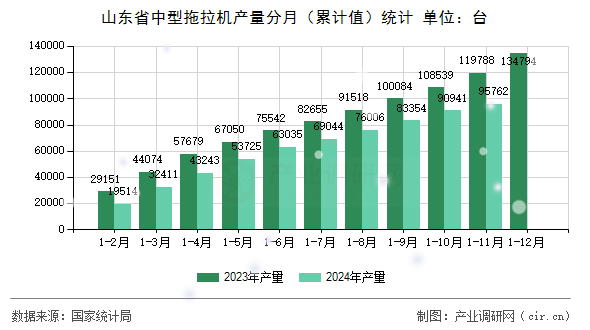 山東省中型拖拉機(jī)產(chǎn)量分月（累計(jì)值）統(tǒng)計(jì)