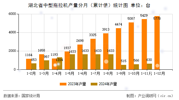 湖北省中型拖拉機產量分月（累計值）統(tǒng)計圖