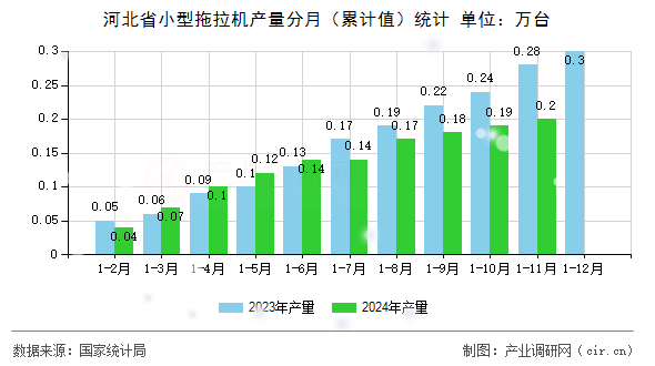 河北省小型拖拉機(jī)產(chǎn)量分月（累計(jì)值）統(tǒng)計(jì)