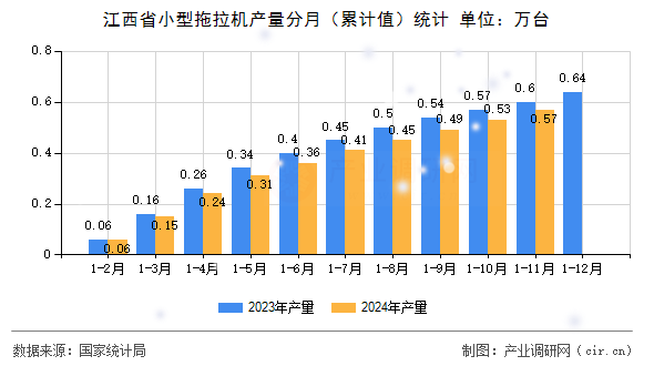 江西省小型拖拉機產(chǎn)量分月（累計值）統(tǒng)計