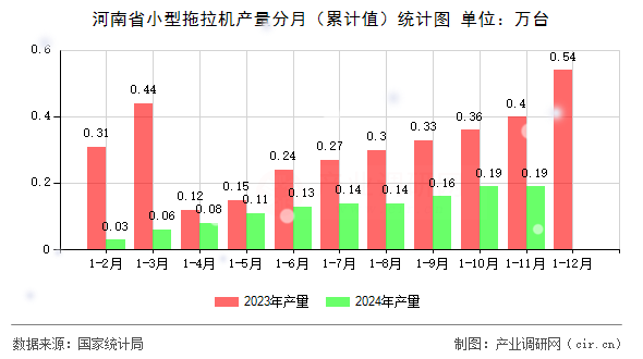 河南省小型拖拉機產量分月（累計值）統(tǒng)計圖