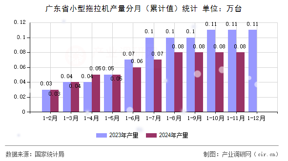 廣東省小型拖拉機(jī)產(chǎn)量分月（累計(jì)值）統(tǒng)計(jì)