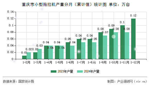重慶市小型拖拉機(jī)產(chǎn)量分月（累計值）統(tǒng)計圖