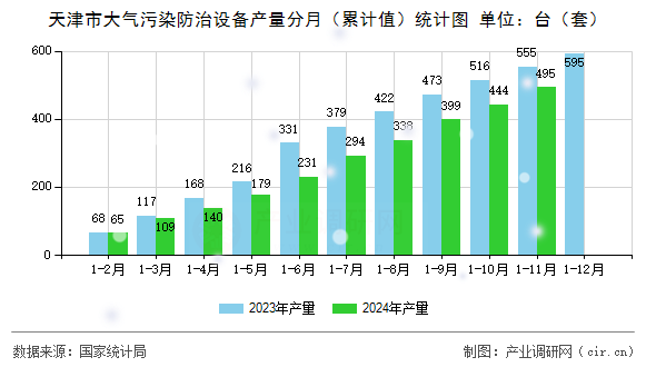 天津市大氣污染防治設(shè)備產(chǎn)量分月（累計(jì)值）統(tǒng)計(jì)圖