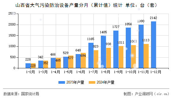 山西省大氣污染防治設(shè)備產(chǎn)量分月（累計(jì)值）統(tǒng)計(jì)