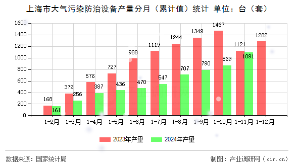 上海市大氣污染防治設(shè)備產(chǎn)量分月（累計(jì)值）統(tǒng)計(jì)
