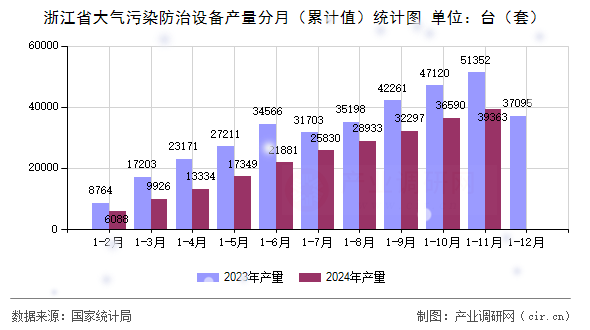 浙江省大氣污染防治設(shè)備產(chǎn)量分月（累計值）統(tǒng)計圖
