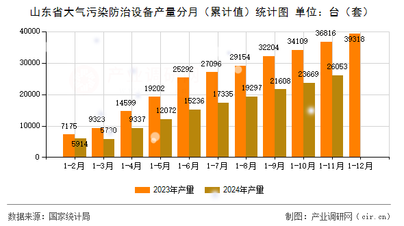 山東省大氣污染防治設(shè)備產(chǎn)量分月（累計(jì)值）統(tǒng)計(jì)圖