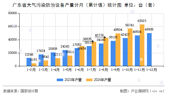 廣東省大氣污染防治設(shè)備產(chǎn)量分月（累計值）統(tǒng)計圖