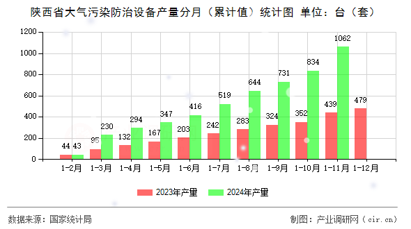 陜西省大氣污染防治設(shè)備產(chǎn)量分月（累計(jì)值）統(tǒng)計(jì)圖