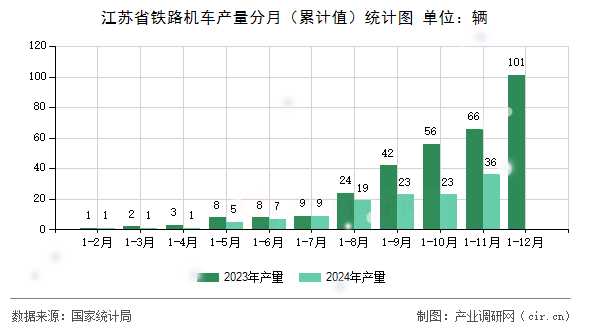 江蘇省鐵路機車產(chǎn)量分月（累計值）統(tǒng)計圖