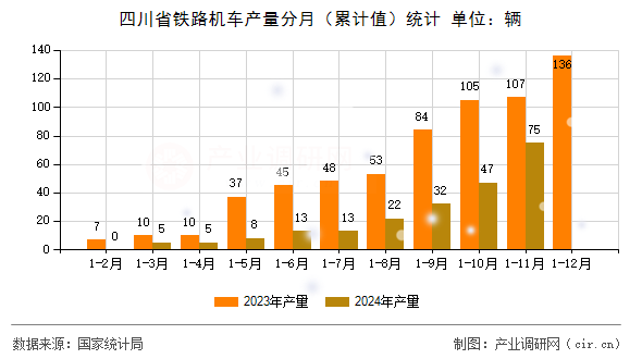 四川省鐵路機(jī)車(chē)產(chǎn)量分月（累計(jì)值）統(tǒng)計(jì)