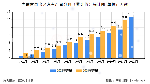 內(nèi)蒙古自治區(qū)汽車產(chǎn)量分月（累計(jì)值）統(tǒng)計(jì)圖