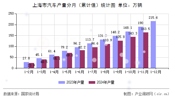 上海市汽車產(chǎn)量分月（累計值）統(tǒng)計圖