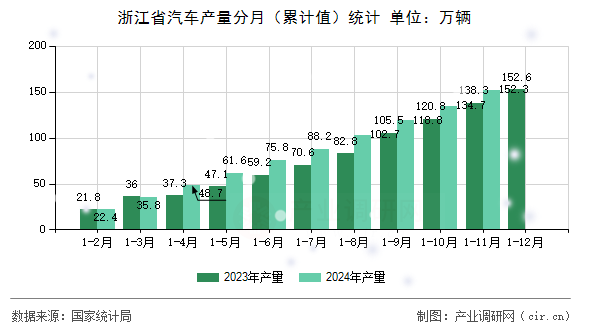 浙江省汽車產(chǎn)量分月（累計值）統(tǒng)計