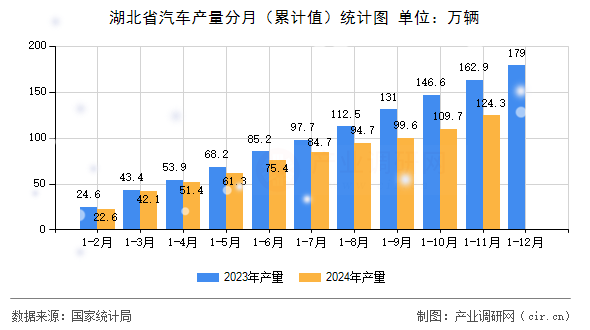湖北省汽車產(chǎn)量分月（累計值）統(tǒng)計圖
