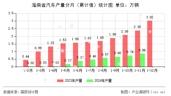 海南省汽車產(chǎn)量分月（累計(jì)值）統(tǒng)計(jì)圖