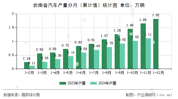 云南省汽車產(chǎn)量分月（累計值）統(tǒng)計圖