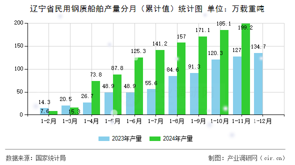 遼寧省民用鋼質(zhì)船舶產(chǎn)量分月（累計(jì)值）統(tǒng)計(jì)圖