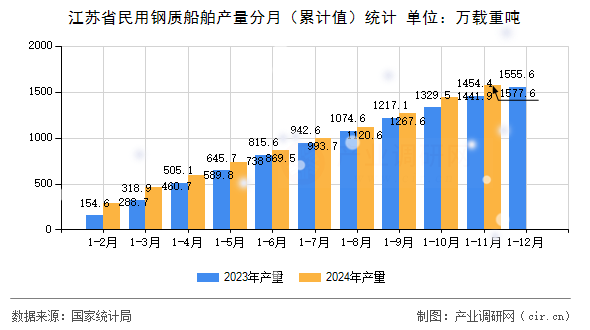 江蘇省民用鋼質(zhì)船舶產(chǎn)量分月（累計(jì)值）統(tǒng)計(jì)