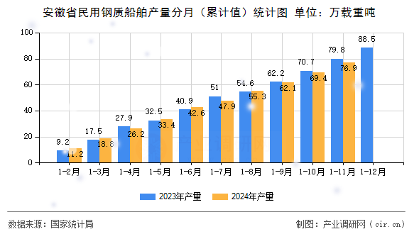 安徽省民用鋼質(zhì)船舶產(chǎn)量分月（累計(jì)值）統(tǒng)計(jì)圖