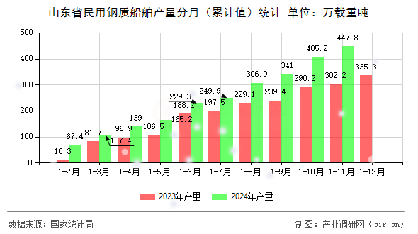 山東省民用鋼質(zhì)船舶產(chǎn)量分月（累計值）統(tǒng)計