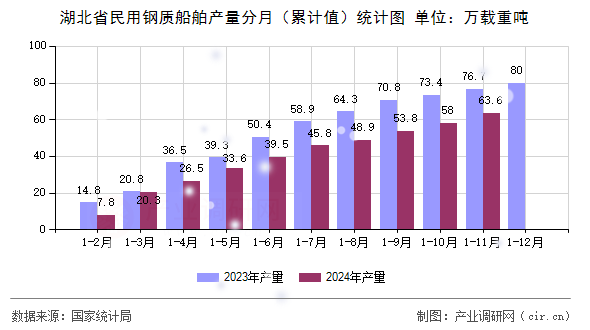 湖北省民用鋼質(zhì)船舶產(chǎn)量分月（累計(jì)值）統(tǒng)計(jì)圖