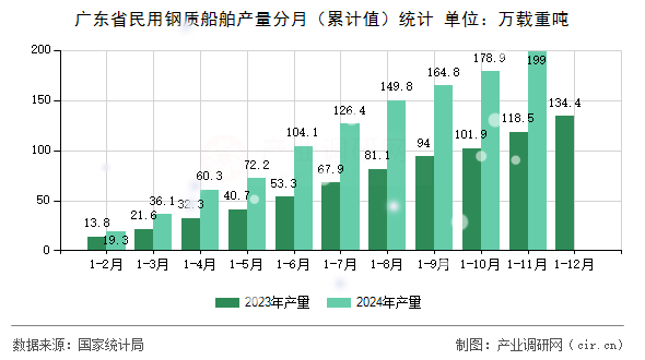 廣東省民用鋼質(zhì)船舶產(chǎn)量分月（累計(jì)值）統(tǒng)計(jì)