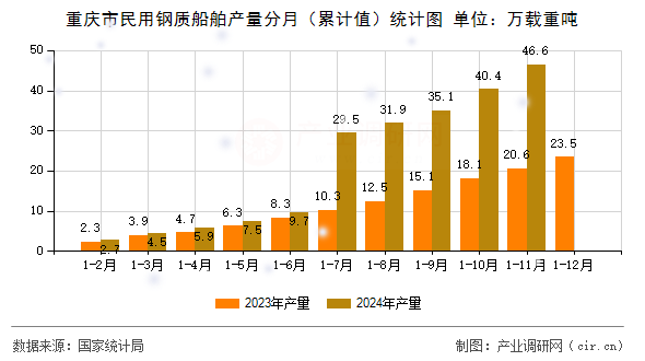 重慶市民用鋼質(zhì)船舶產(chǎn)量分月（累計值）統(tǒng)計圖