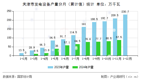 天津市發(fā)電設(shè)備產(chǎn)量分月（累計(jì)值）統(tǒng)計(jì)