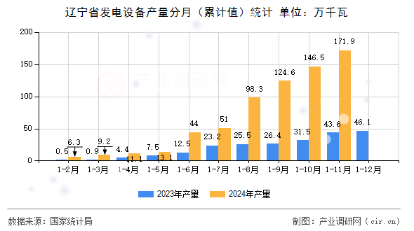 遼寧省發(fā)電設(shè)備產(chǎn)量分月（累計(jì)值）統(tǒng)計(jì)