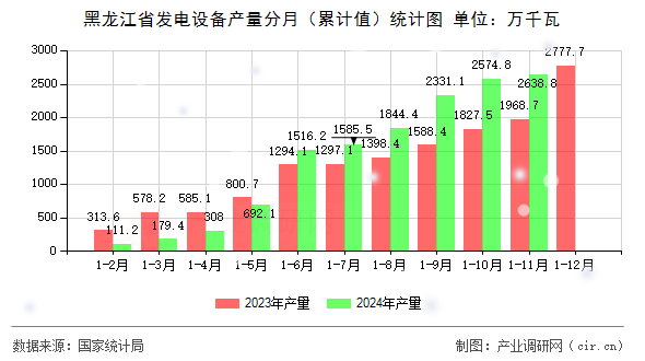 黑龍江省發(fā)電設(shè)備產(chǎn)量分月（累計(jì)值）統(tǒng)計(jì)圖