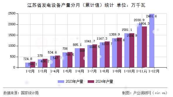 江蘇省發(fā)電設(shè)備產(chǎn)量分月（累計(jì)值）統(tǒng)計(jì)