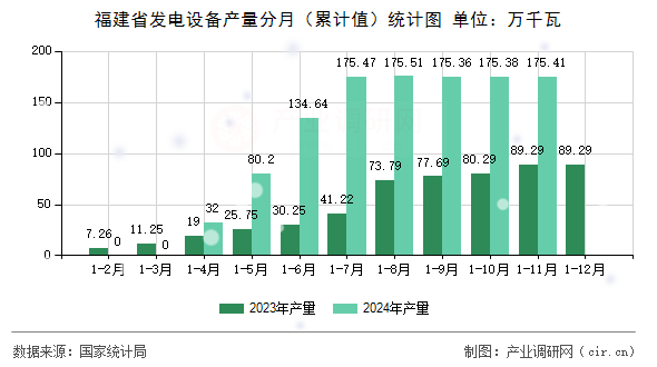 福建省發(fā)電設(shè)備產(chǎn)量分月（累計(jì)值）統(tǒng)計(jì)圖