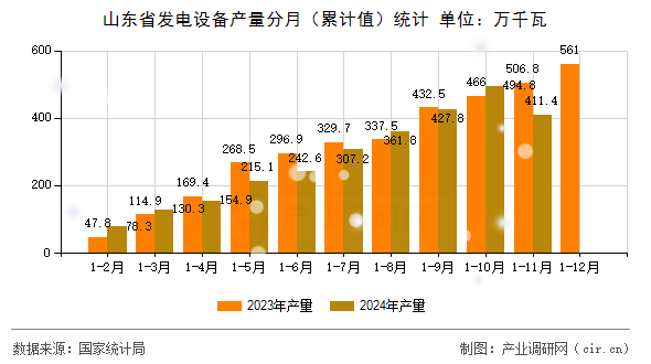 山東省發(fā)電設(shè)備產(chǎn)量分月（累計(jì)值）統(tǒng)計(jì)