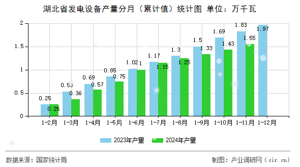湖北省發(fā)電設備產量分月（累計值）統(tǒng)計圖