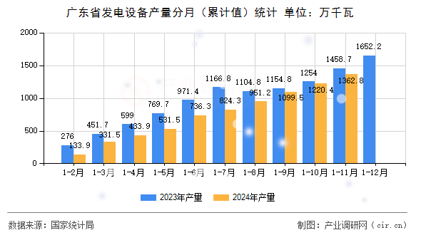 廣東省發(fā)電設(shè)備產(chǎn)量分月（累計(jì)值）統(tǒng)計(jì)