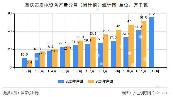 重慶市發(fā)電設(shè)備產(chǎn)量分月（累計(jì)值）統(tǒng)計(jì)圖