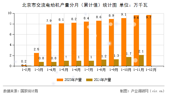 北京市交流電動機產(chǎn)量分月（累計值）統(tǒng)計圖