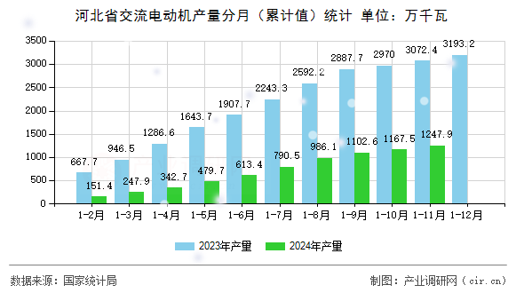 河北省交流電動(dòng)機(jī)產(chǎn)量分月（累計(jì)值）統(tǒng)計(jì)